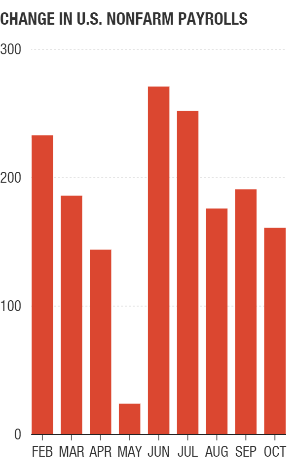 Seasonally adjusted, in thousands