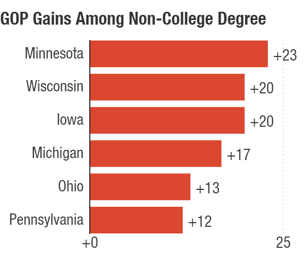 GOP gains among non-college educated voters in key states.
