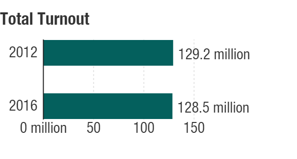 Total turnout in 2012 vs. 2016.