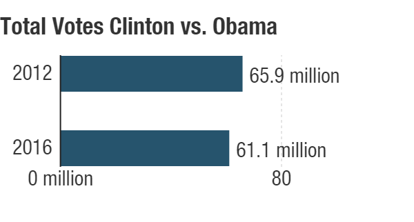 Total votes for Barack Obama in 2012 vs. Hillary Clinton in 2016.
