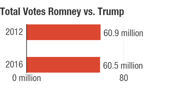 Total votes for Mitt Romney in 2012 vs. Donald Trump in 2016.
