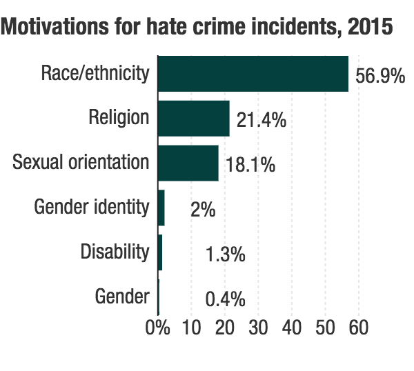 Motivations for hate crime incidents, 2015: 56.9 percent were motivated by a race/ethnicity/ancestry bias. 21.4 percent were prompted by religious bias. 18.1 percent resulted from sexual-orientation bias. 2.0 percent were motivated by gender-identity bias. 1.3 percent were prompted by disability bias. 0.4 percent (23 incidents) were motivated by a gender bias.