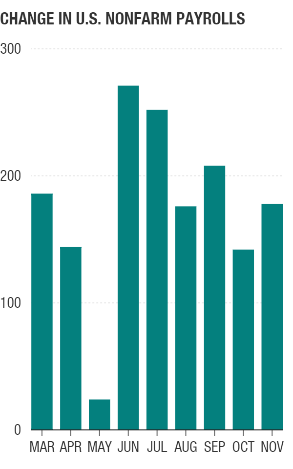 Seasonally adjusted, in thousands