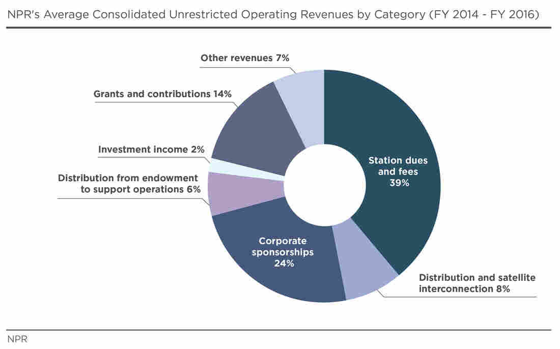 Average Unrestricted Operating Revenues by Category (FY2014-2016)