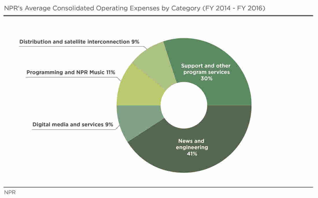 NPR's Average Consolidated Operating Expenses by Category (FY 2014 - FY 2016)