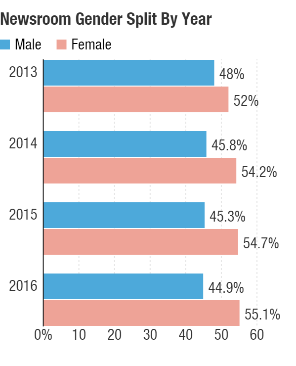 NPR newsroom gender split, 2016