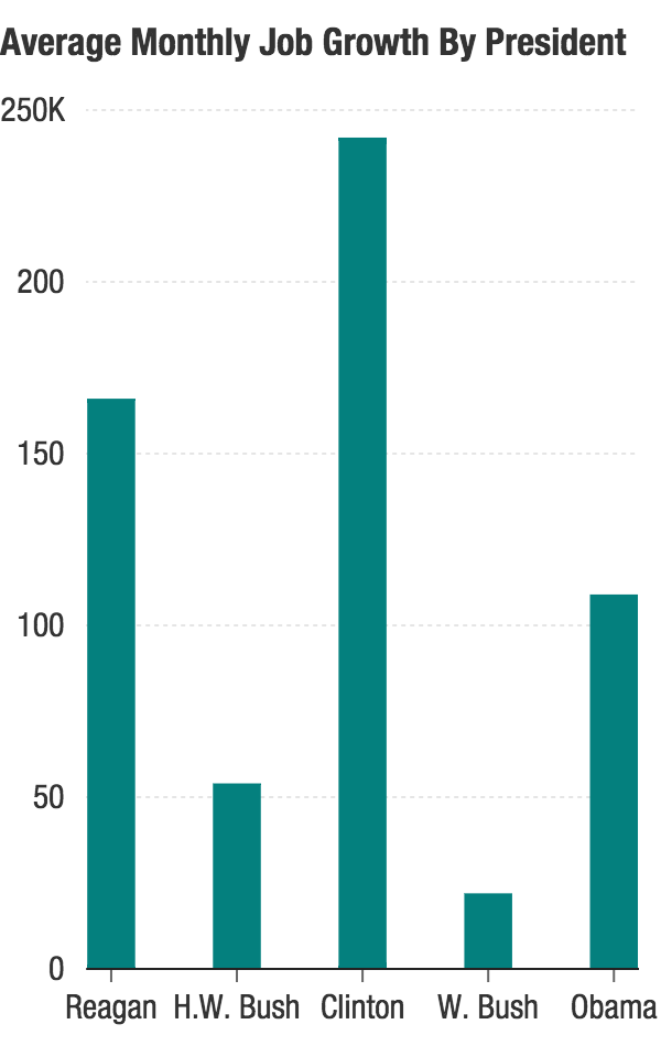 Job growth by president