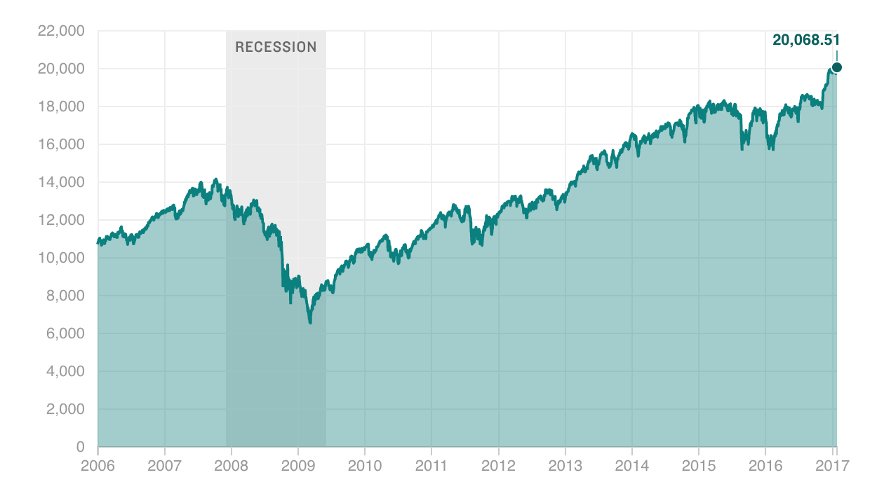 Chart of Dow Jones industrial average