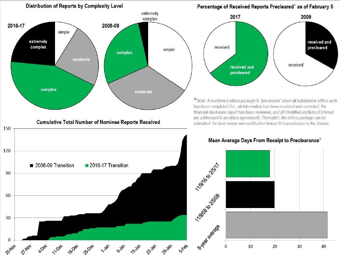 U.S. Office of Government Ethics shared these statistics related to the nominee transition process with NPR under the Freedom of Information Act. (U.S. Office of Government Ethics/Screenshot by NPR)