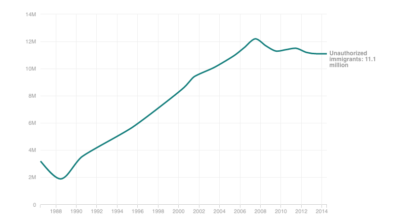 Chart of unauthorized immigrant population