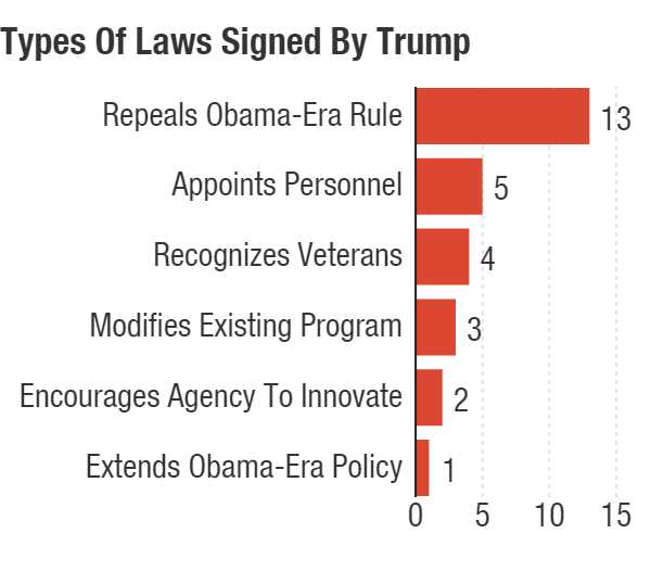 Types of laws Trump has signed in his first 100 days.