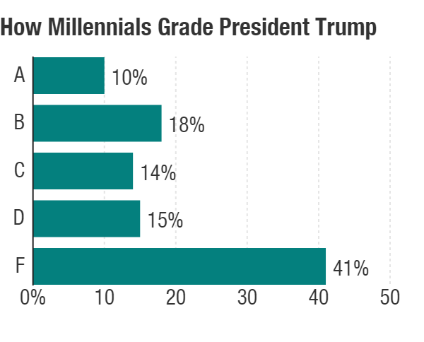 How millennials grade Trump.