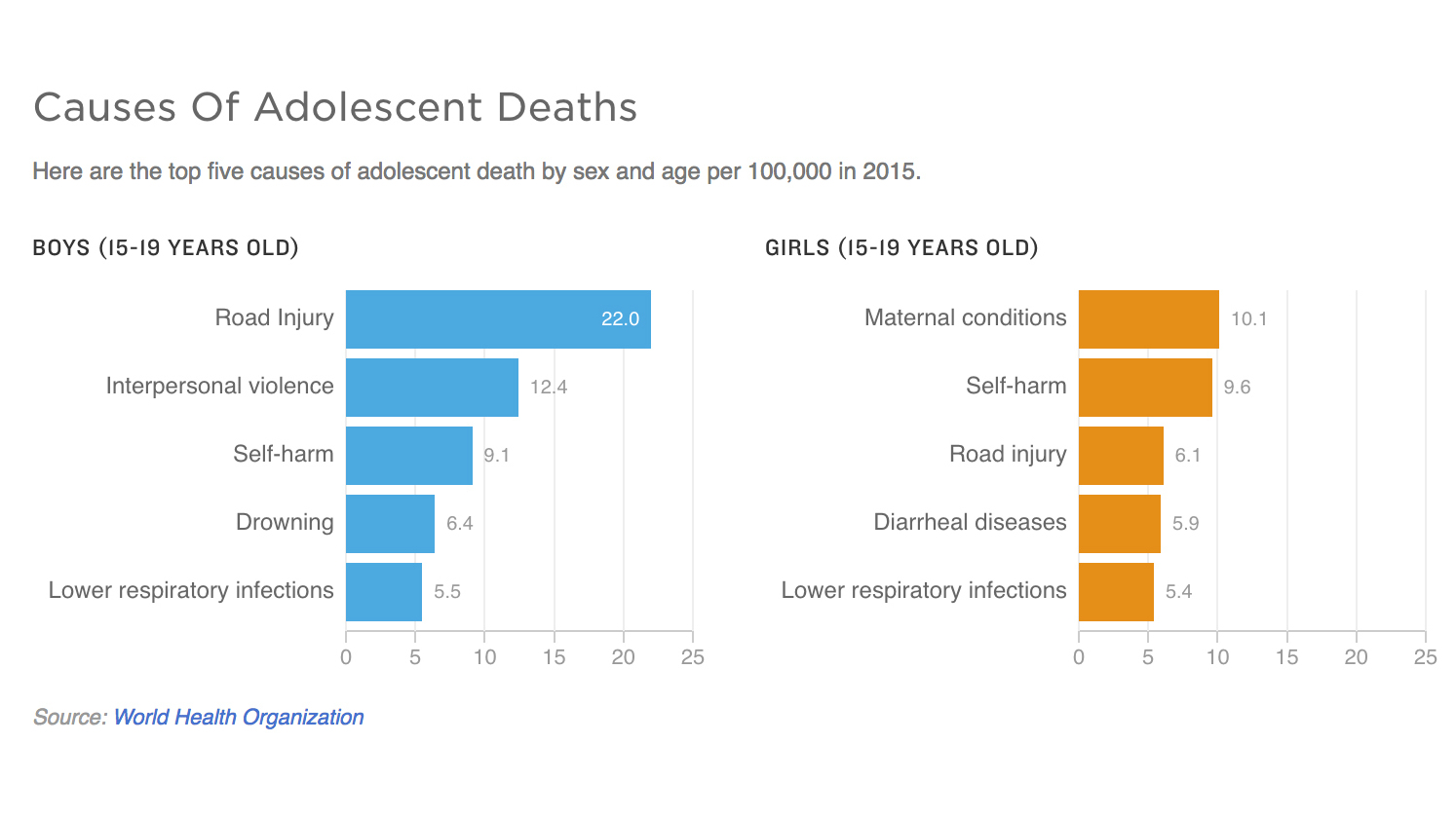 Causes of adolescent death by gender and age in 2015.