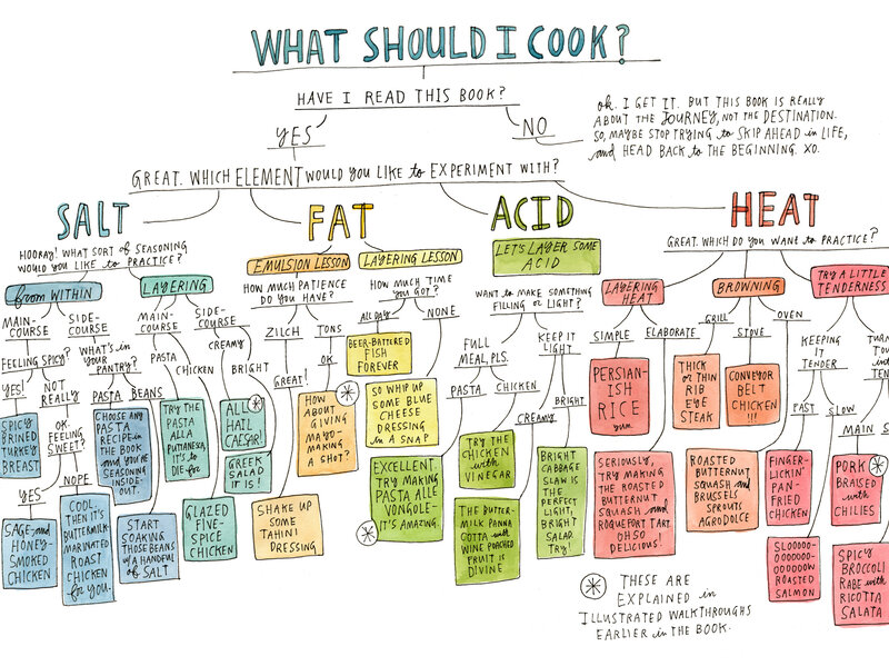 Salt Fat Acid Heat An Illustrated Guide To Master The - 