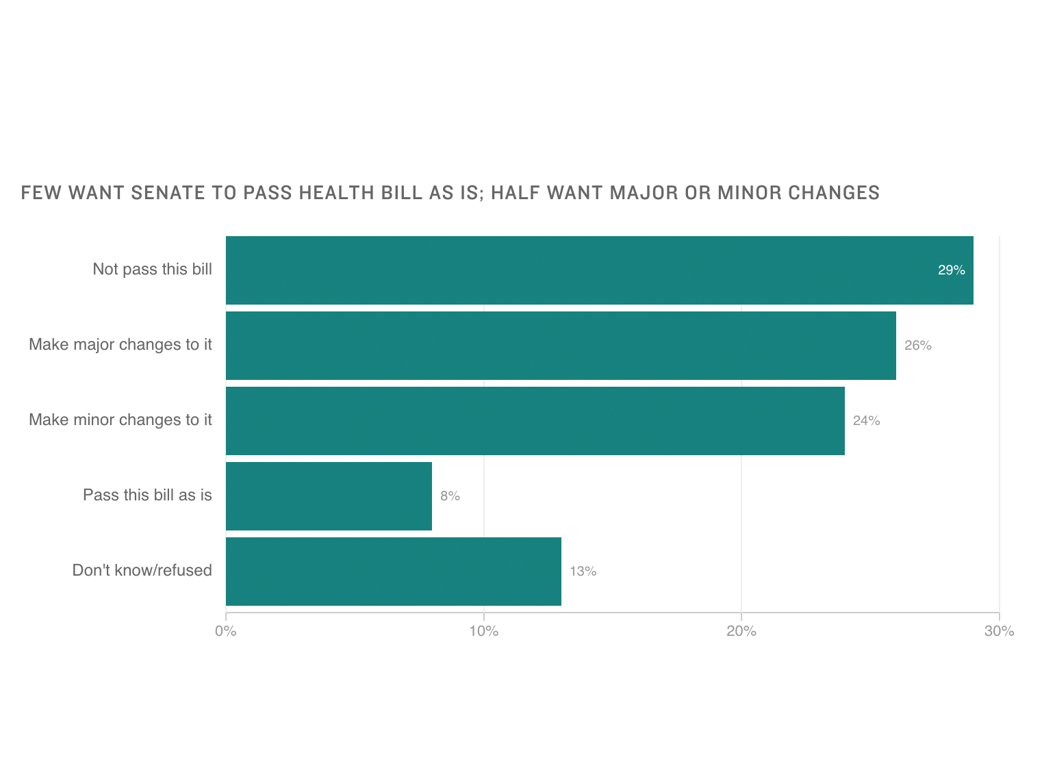 Poll responses to the question of whether the Senate should pass the American Health Care Act. (NPR)