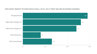 Poll: Americans Increasingly Think Their Health Care Will Get Worse