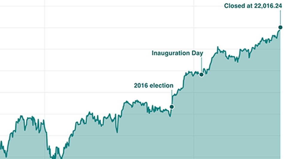 NEW Chart: Dow Jones Industrial Average, 2007-Present (NPR)