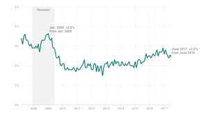 Why America's Wages Are Barely Rising