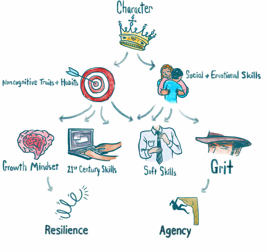 Non-academic skills: Terms over time