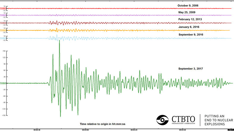 North Korea has conducted six nuclear tests. As this chart of seismic activity shows, the latest test on Sept. 3 was roughly an order of magnitude larger than earlier ones. (CTBTO)