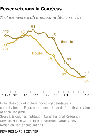 Chart of veterans in Congress