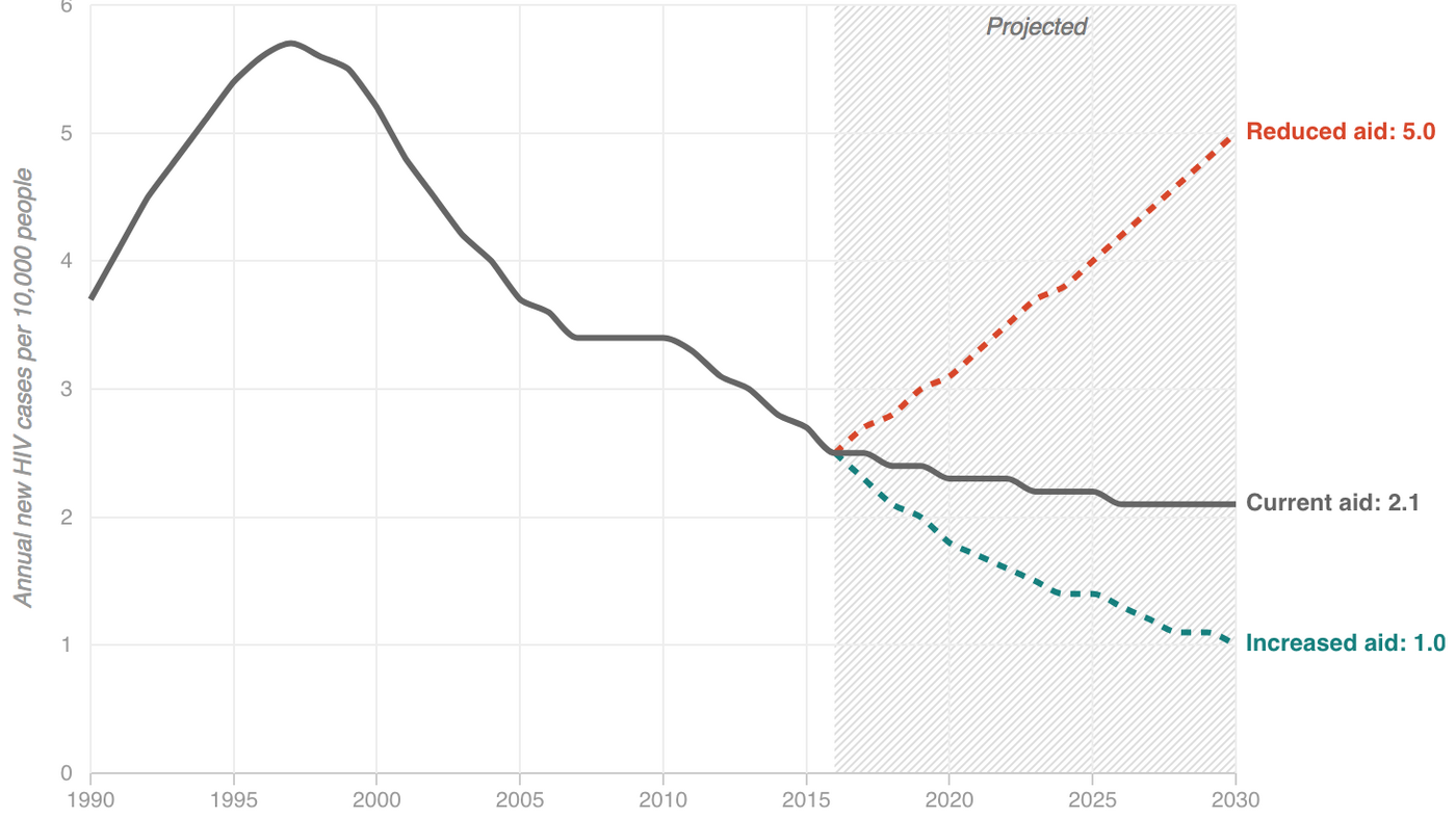 Gates Foundation Predicts Rise In HIV, Childhood Deaths If Trump