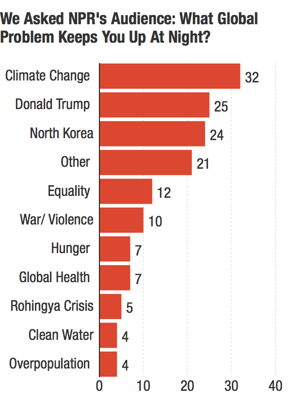 Chart: What global problem keeps you up at night?