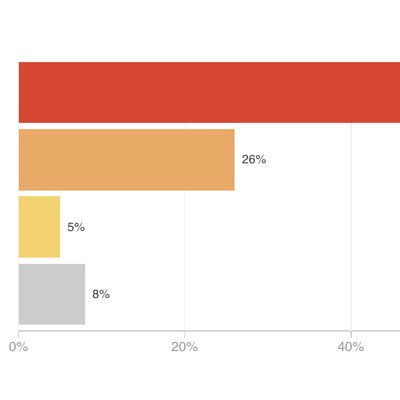 Poll: Most Americans Think Their Own Group Faces Discrimination