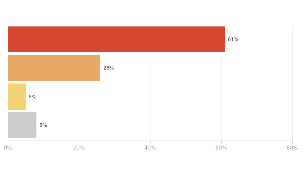 poll-most-americans-say-they-are-discriminated-against-regardless-of