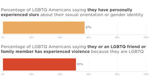 Poll: Majority of LGBTQ Americans Report Harassment, Violence Based On Identity