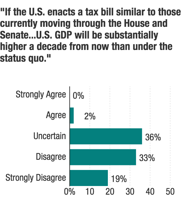 A University of Chicago poll asked top economists what they think of the Republican tax plan. Figures may not add up to 100 because some economists did not answer.
