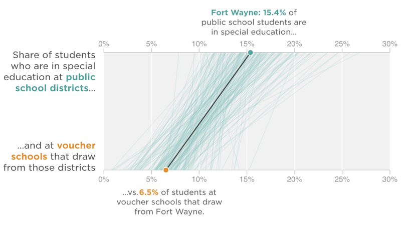 Investigation Students In Special Ed >> School Voucher Programs Should Be Clear About Disability Rights Gao Investigation Students In Special Ed >> School Voucher Programs Should Be Clear About Disability Rights Gao
