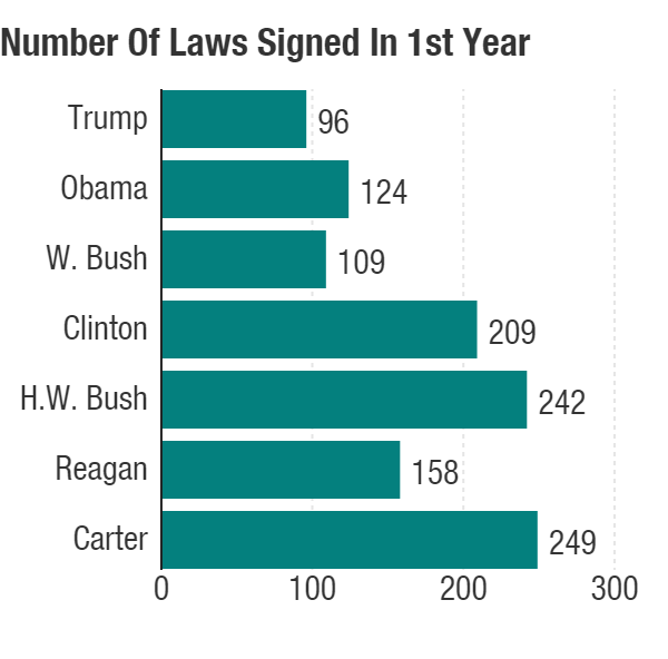 number-of-laws-signed-in-1st-year_chartbuilder_custom-0fc12b543552621c742364aa0c620f103deb3edf-s700-c85.png