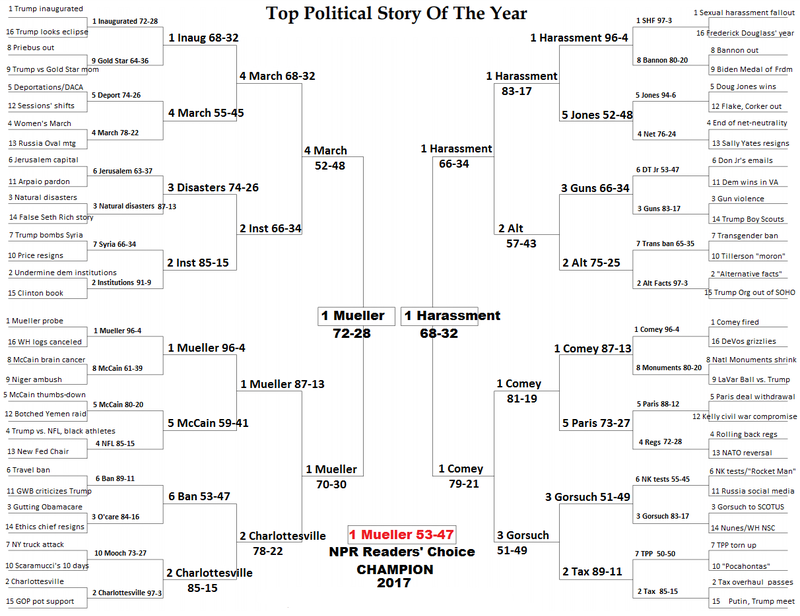 Busted Brackets: Audience Calls Foul On NPR's Year-End News Game : NPR ...