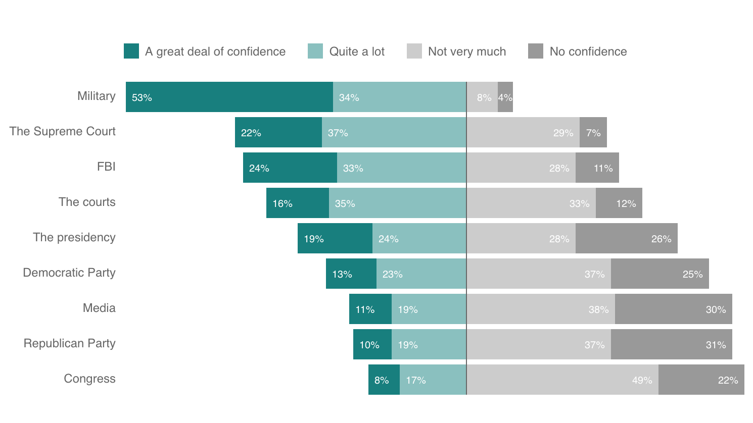 Americans generally have little confidence in the institutions that control the U.S. (NPR)