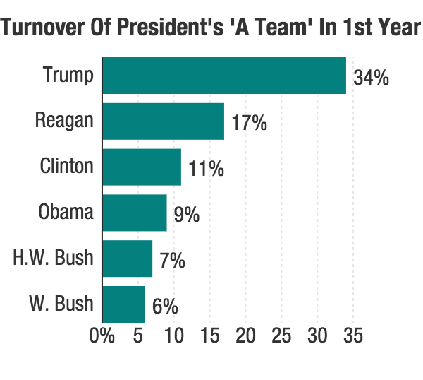 Trump White House Org Chart