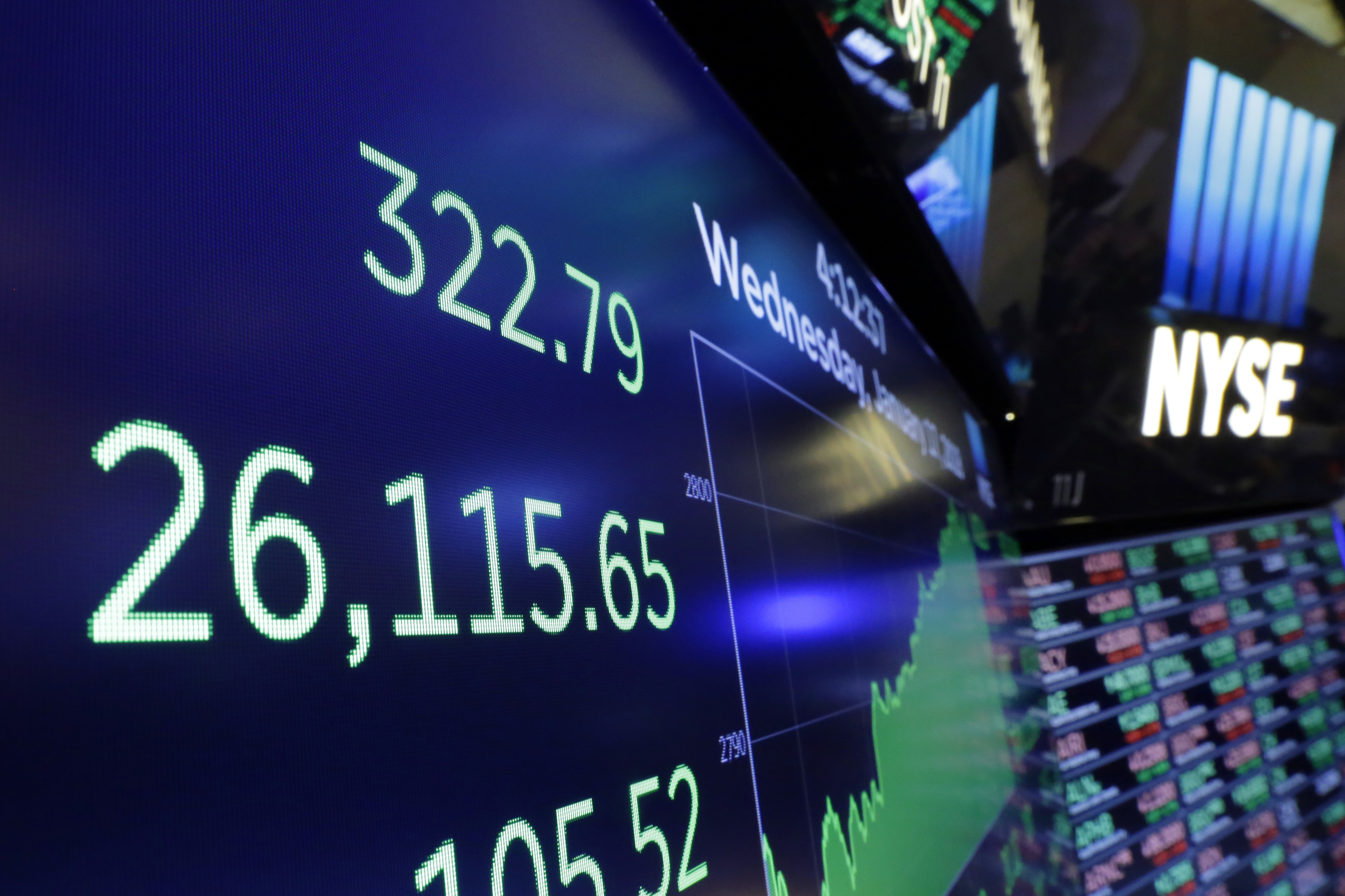 A screen above the trading floor of the New York Stock Exchange shows the closing number of the Dow Jones industrial average on Wednesday, Jan. 17, 2018.