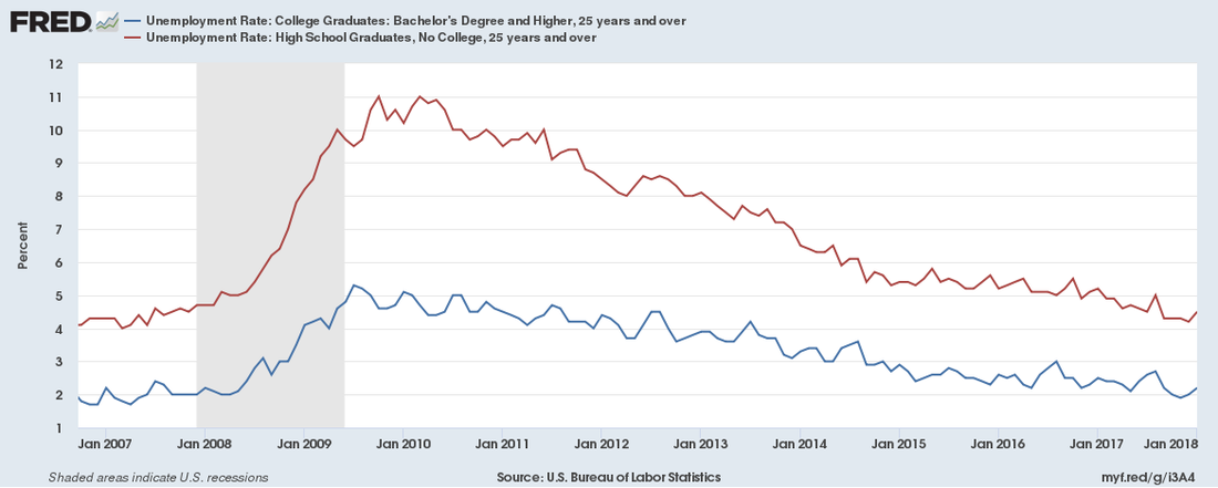 Source: U.S. Bureau of Labor Statistics