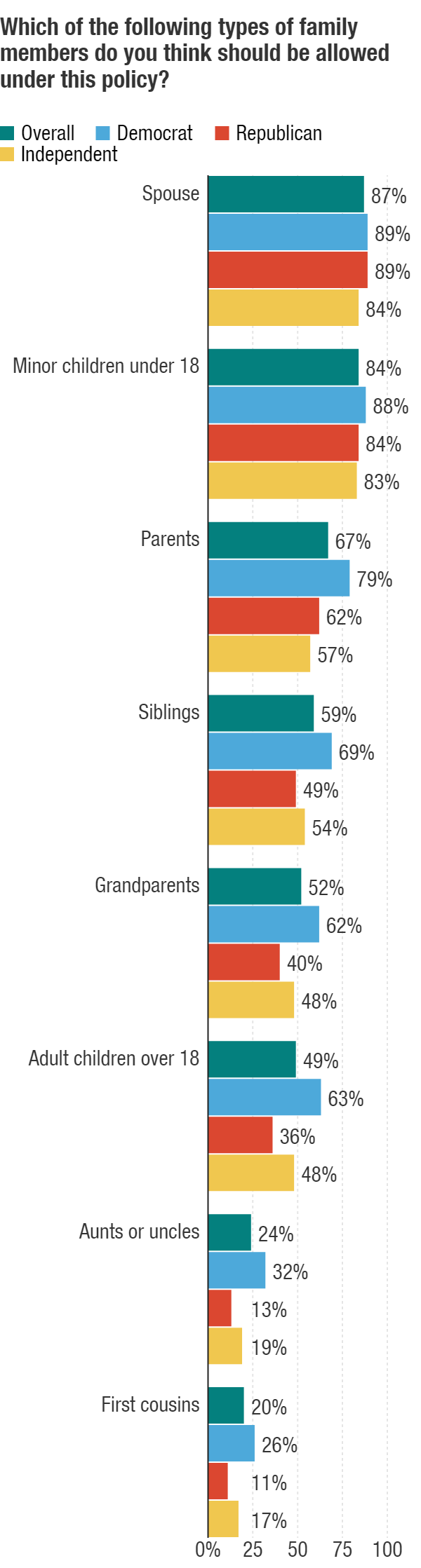The NPR/Ipsos poll asked about which types of family members should be allowed to be brought over by immigrants to the United States.