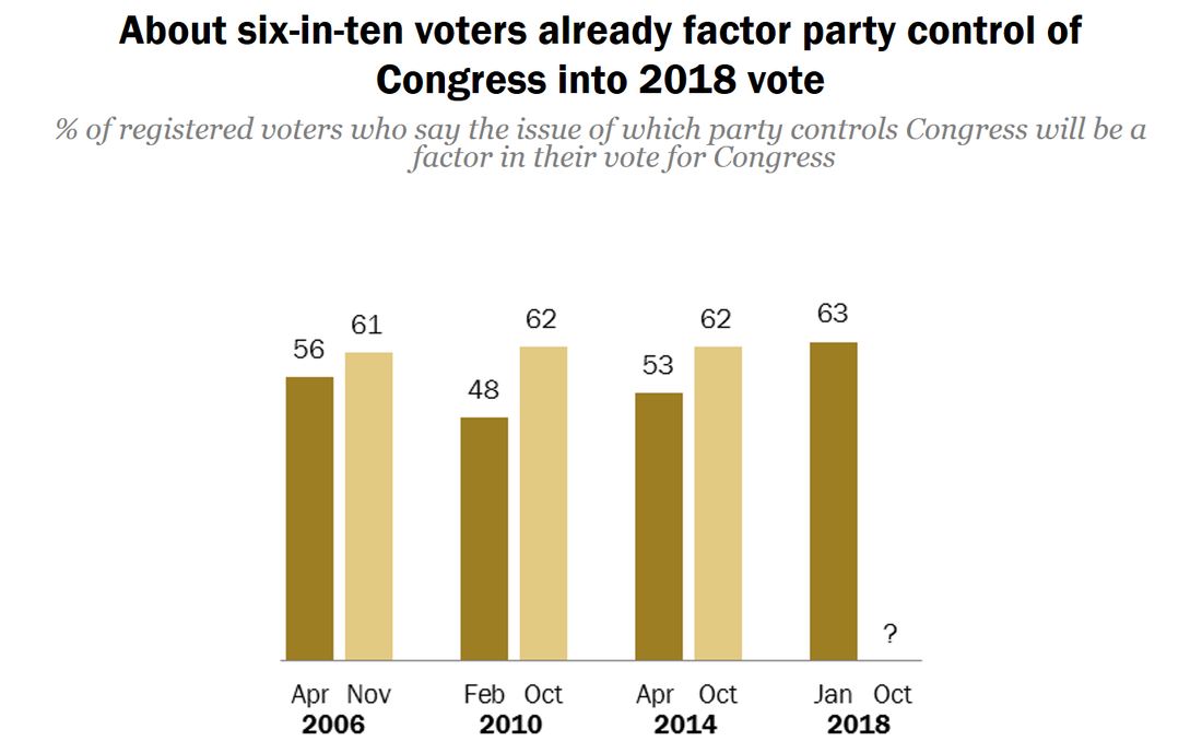 Control of congress