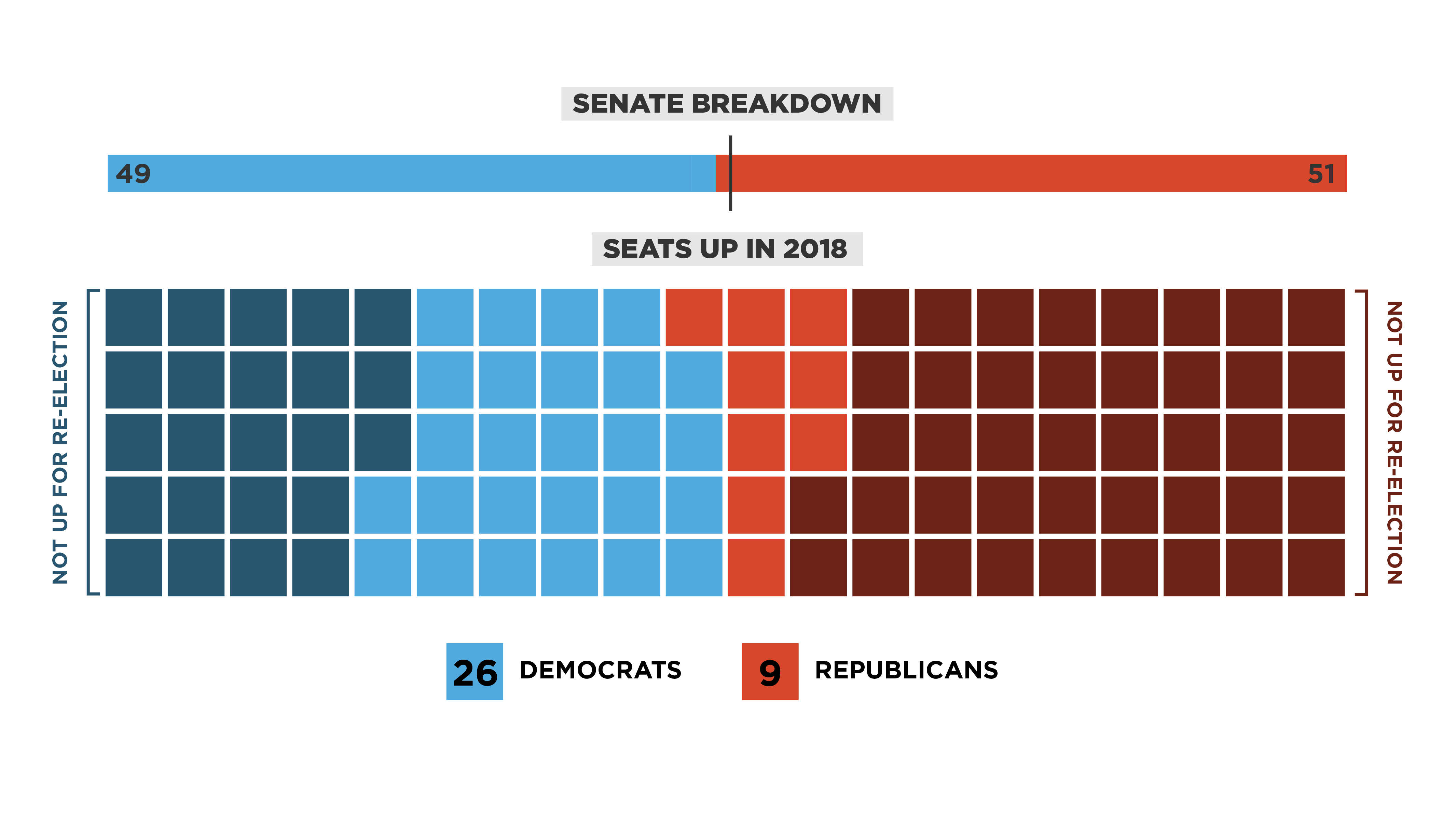 Republicans currently have a 51-49 majority in the Senate, with two independents caucusing with Democrats. With Vice President Pence as the tie-breaker in the Senate, Democrats need to flip a net of two seats in 2018 to win back the majority. (NPR)