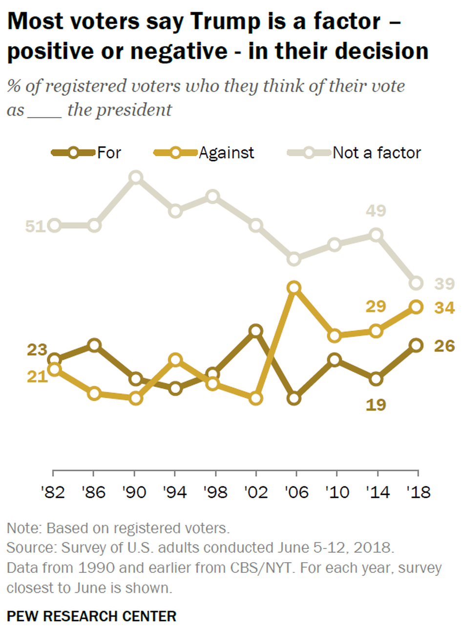 Poll Democrats Fired Up Against Trump In Midterms But Gop Rallying 