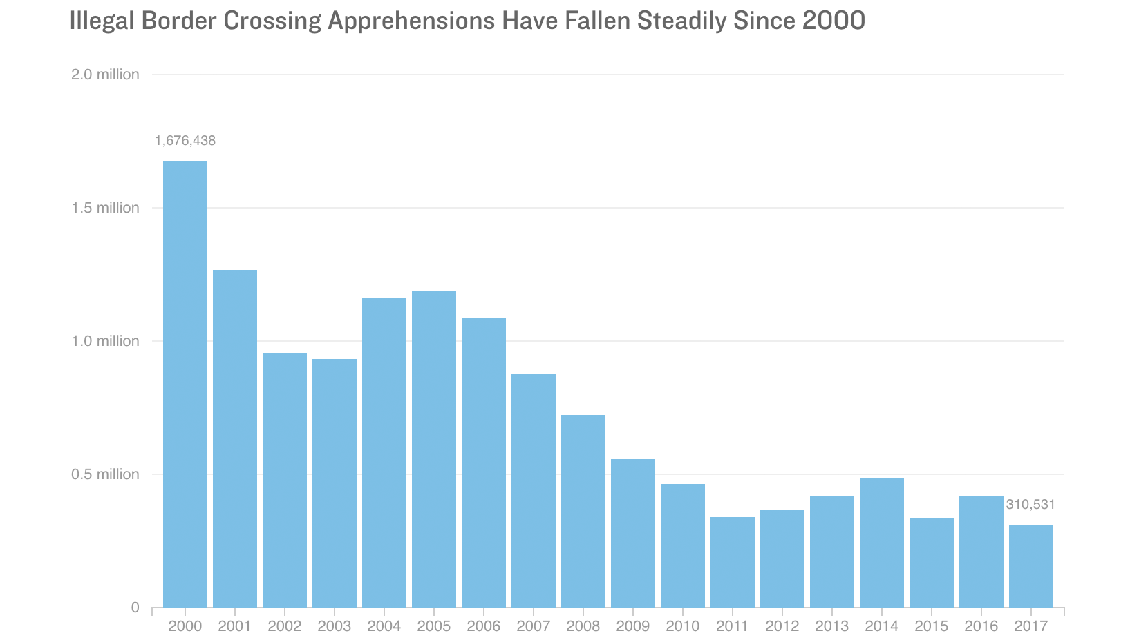 Deportations By Year Chart