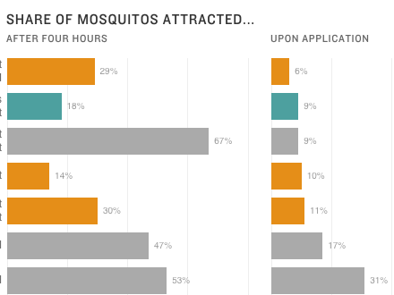 A Guide To Mosquito Repellents, From DEET To Gin And Tonic