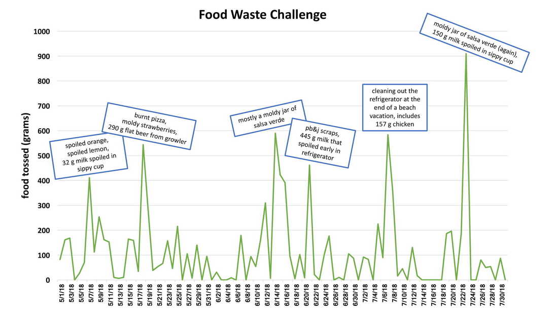 My food waste chart shows peaks and valleys.