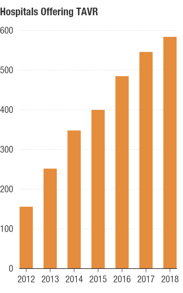 More hospitals are offering minimally invasive aortic valve replacement.