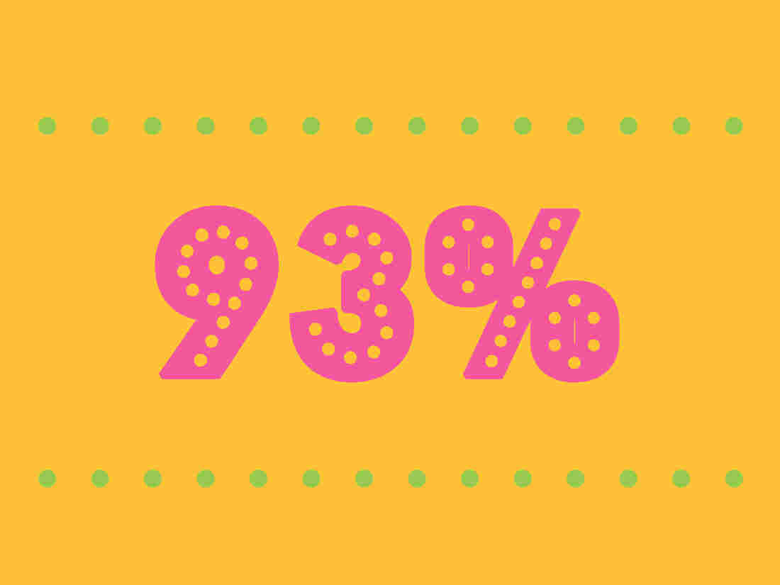 93