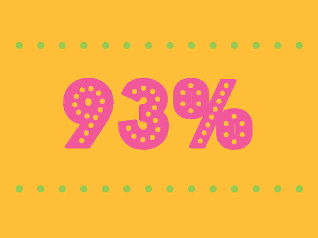 93