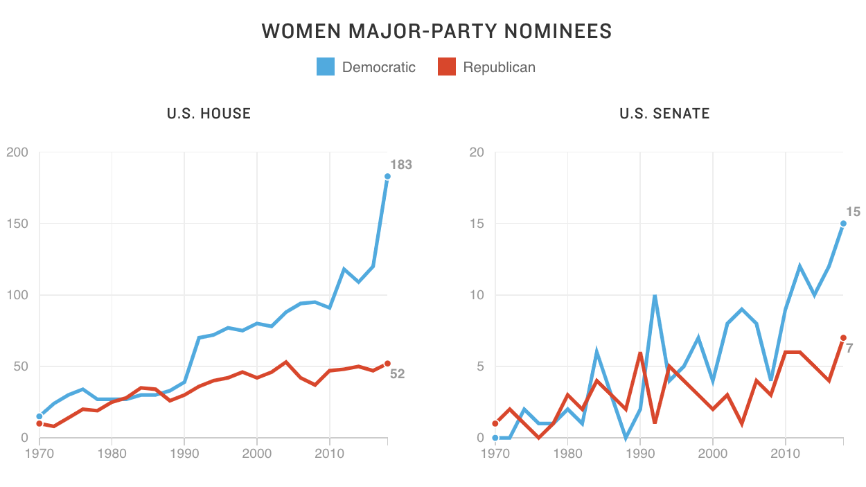 Is the record number of women candidates a 2018 blip - or a lasting trend?