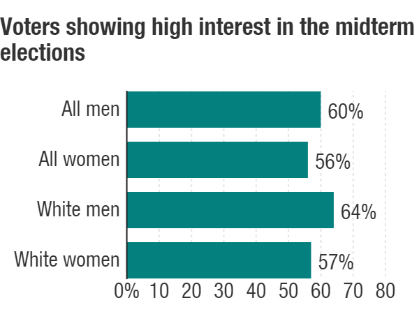 Voters showing high interest in midterm elections